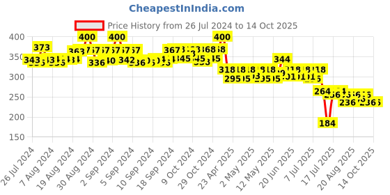 ajio.com apratim Embroidered Dupatta with Satin Hemline apratim Price History Graph from 26 Jul 2024 to 13 Oct 2025