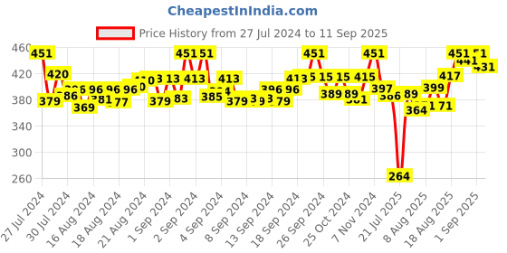 ajio.com apratim Embroidered Dupatta with Tassels apratim Price History Graph from 27 Jul 2024 to 11 Sep 2025