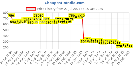 ajio.com apratim Floral Embroidered Net Dupatta apratim Price History Graph from 27 Jul 2024 to 14 Oct 2025
