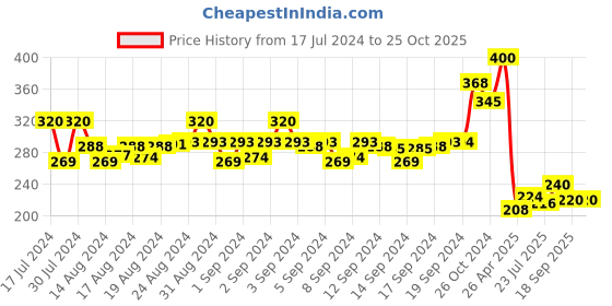 ajio.com apratim Geometric Pattern Open-Toe Flat Sandals apratim Price History Graph from 17 Jul 2024 to 24 Oct 2025