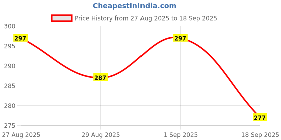 ajio.com apratim Geometric Print V-neck Kaftan apratim Price History Graph from 27 Aug 2025 to 18 Sep 2025