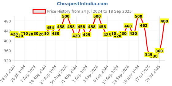 ajio.com apratim Graphic Print Nightgown apratim Price History Graph from 24 Jul 2024 to 18 Sep 2025