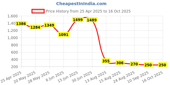 ajio.com apratim Men Toe-Ring Flip-Flops with Velvet upper apratim Price History Graph from 25 Apr 2025 to 16 Oct 2025