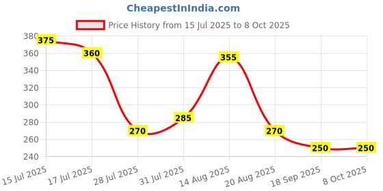 ajio.com apratim Men Toe-Ring Slip-On Flip-Flop apratim Price History Graph from 15 Jul 2025 to 8 Oct 2025