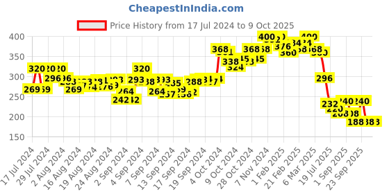 ajio.com apratim Open-Toe Flat Sandals with Metal Accent apratim Price History Graph from 17 Jul 2024 to 4 Oct 2025