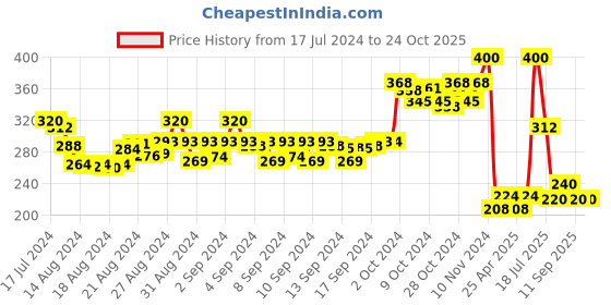 ajio.com apratim Open-Toe Flat Sandals with Metal Accent apratim Price History Graph from 17 Jul 2024 to 24 Oct 2025