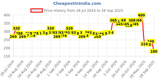 ajio.com apratim Open-Toe Flat Sandals with Metal Accent apratim Price History Graph from 28 Jul 2024 to 28 Sep 2025