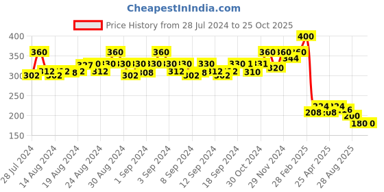 ajio.com apratim Open Toe Slip-On Flat Sandals apratim Price History Graph from 28 Jul 2024 to 24 Oct 2025