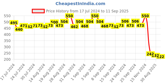 ajio.com apratim Polka-Dot Print Scoop-Neck Nightgown apratim Price History Graph from 17 Jul 2024 to 11 Sep 2025