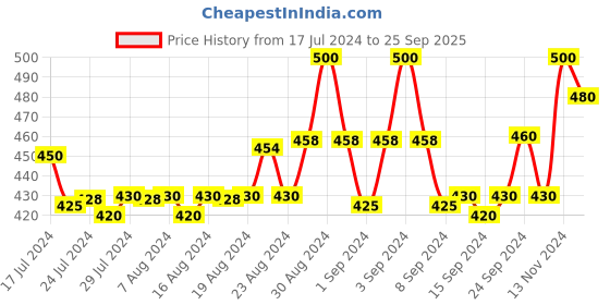ajio.com apratim Printed Nightgown with Short Sleeves apratim Price History Graph from 17 Jul 2024 to 25 Sep 2025