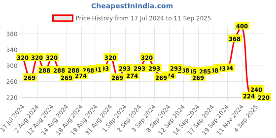 ajio.com apratim Reptilian Pattern Open-Toe Flat Sandals apratim Price History Graph from 17 Jul 2024 to 11 Sep 2025