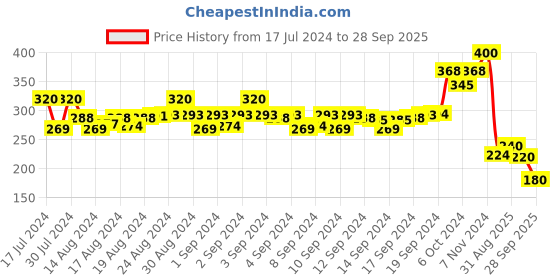 ajio.com apratim Reptilian Pattern Open-Toe Flat Sandals apratim Price History Graph from 17 Jul 2024 to 28 Sep 2025