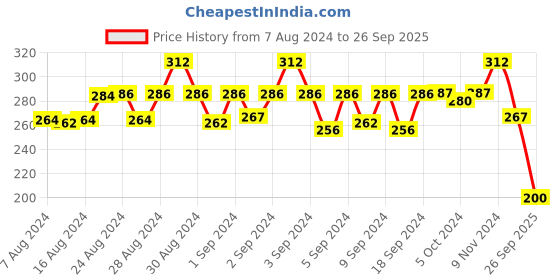ajio.com apratim Ruffled Slip-On Flat Sandals apratim Price History Graph from 7 Aug 2024 to 26 Sep 2025