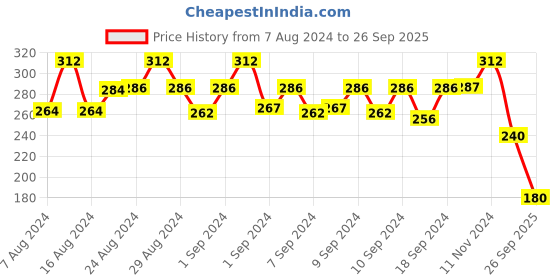 ajio.com apratim Ruffled Slip-On Flat Sandals apratim Price History Graph from 7 Aug 2024 to 26 Sep 2025