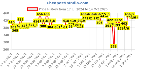 ajio.com apratim Striped Dupatta with Embellished Border apratim Price History Graph from 17 Jul 2024 to 13 Oct 2025