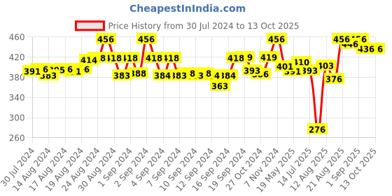 ajio.com apratim Striped Lace Dupatta apratim Price History Graph from 30 Jul 2024 to 13 Oct 2025