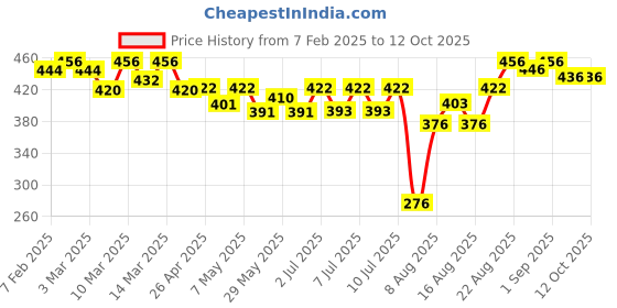 ajio.com apratim Striped Lace Dupatta apratim Price History Graph from 7 Feb 2025 to 12 Oct 2025