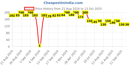 ajio.com apratim Textured Dupatta apratim Price History Graph from 21 Aug 2024 to 12 Oct 2025