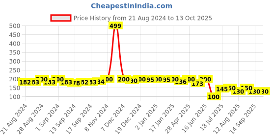 ajio.com apratim Textured Dupatta apratim Price History Graph from 21 Aug 2024 to 12 Oct 2025