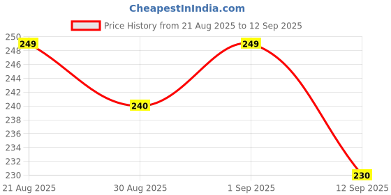 ajio.com apratim Women Dupatta with Tassels apratim Price History Graph from 21 Aug 2025 to 12 Sep 2025