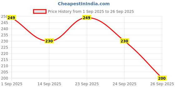 ajio.com apratim Women Dupatta with Tassels apratim Price History Graph from 1 Sep 2025 to 26 Sep 2025