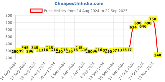 ajio.com apratim Women Embellished Regular Fit Mules apratim Price History Graph from 14 Aug 2024 to 22 Sep 2025