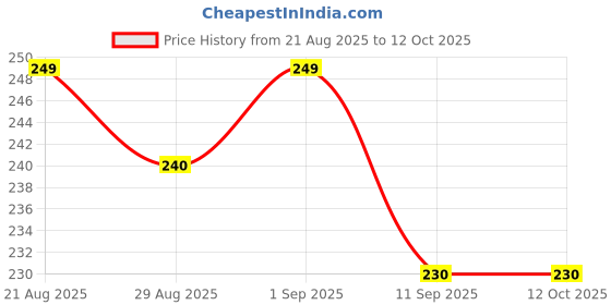 ajio.com apratim Women Printed Dupatta with Tassels apratim Price History Graph from 21 Aug 2025 to 11 Oct 2025