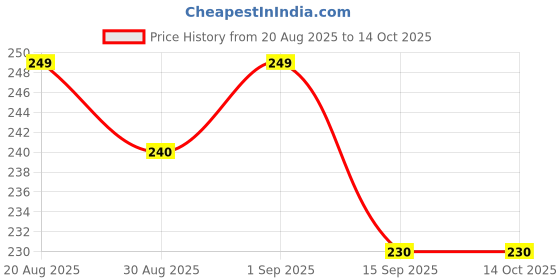 ajio.com apratim Women Striped Dupatta with Tassels apratim Price History Graph from 20 Aug 2025 to 14 Oct 2025