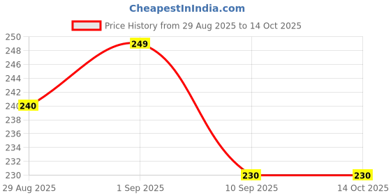 ajio.com apratim Women Striped Dupatta with Tassels apratim Price History Graph from 29 Aug 2025 to 13 Oct 2025