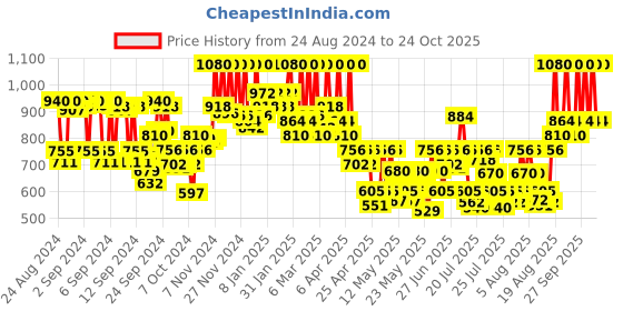 ajio.com beauty of joseon Apricot Blossom Peeling Gel beauty of joseon Price History Graph from 24 Aug 2024 to 24 Oct 2025