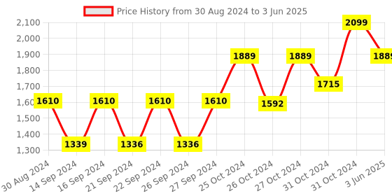 ajio.com temple of denim Apron with Adjustable Strap & Patch Pocket temple of denim Price History Graph from 30 Aug 2024 to 3 Jun 2025