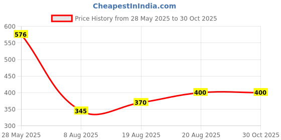 ajio.com apsis Women Sling Bag apsis Price History Graph from 28 May 2025 to 30 Oct 2025