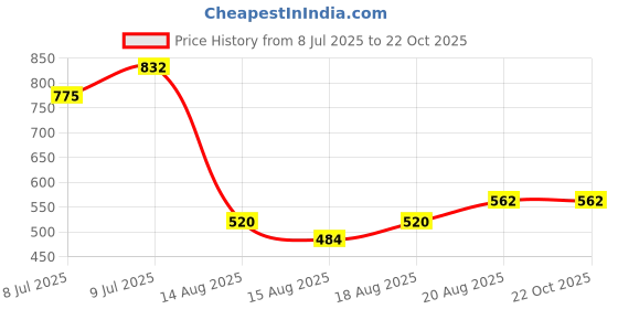 ajio.com apsis Women Textured Handbag apsis Price History Graph from 8 Jul 2025 to 21 Oct 2025