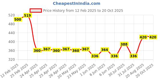 ajio.com riffway Aqua Beauty Eau de Parfum - Unisex Luxury Scent in 50ml Bottle riffway Price History Graph from 12 Feb 2025 to 20 Oct 2025