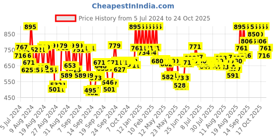 ajio.com pac Aqua Blast Water Based Moisturizer pac Price History Graph from 5 Jul 2024 to 24 Oct 2025