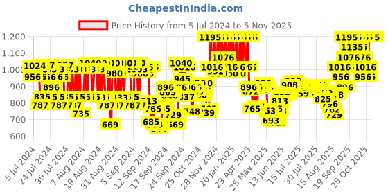 ajio.com pac Aqua Grip Primer pac Price History Graph from 5 Jul 2024 to 29 Oct 2025