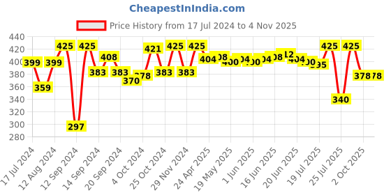 ajio.com gillette Aqua Hydrating with Shea Butter Pro Shaving Gel gillette Price History Graph from 17 Jul 2024 to 3 Nov 2025