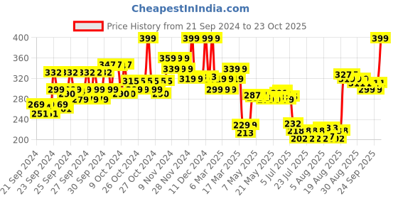 ajio.com foxtale Aqua Plunge Deep Moisture Body Lotion foxtale Price History Graph from 21 Sep 2024 to 23 Oct 2025