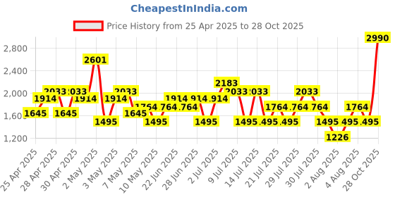 ajio.com giordano Aqua wave Eau de Parfum giordano Price History Graph from 25 Apr 2025 to 28 Oct 2025