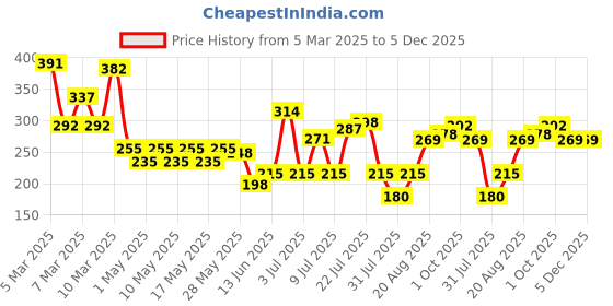 ajio.com aqualogica 5 Barrier + Milk Fluid Moisturizer aqualogica Price History Graph from 5 Mar 2025 to 5 Dec 2025