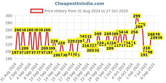 ajio.com aqualogica Glow+ Dewy Travel-Friendly Sunscreen with SPF 50+ PA++++ aqualogica Price History Graph from 31 Aug 2024 to 27 Oct 2025