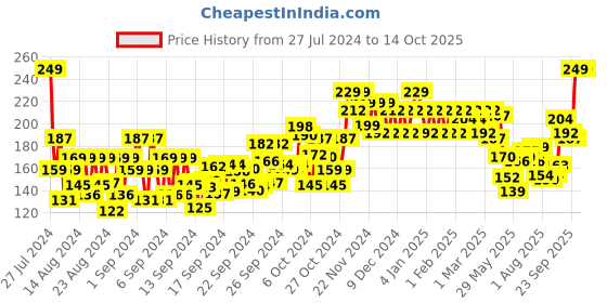 ajio.com aqualogica Hydrate+ Refresh Toning Mist aqualogica Price History Graph from 27 Jul 2024 to 13 Oct 2025