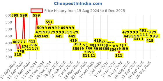 ajio.com aqualogica Illuminate+ Dewy Sunscreen with SPF 50+ PA++++ aqualogica Price History Graph from 15 Aug 2024 to 6 Dec 2025