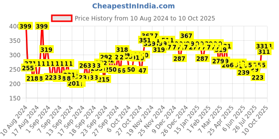 ajio.com aqualogica Illuminate+ Oil Free Moisturizer with Wild Berries & Alpha Arbutin aqualogica Price History Graph from 10 Aug 2024 to 10 Oct 2025