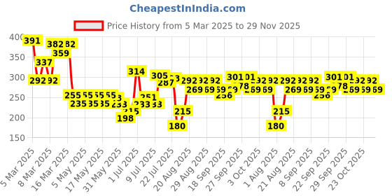 ajio.com aqualogica Llluminate + Milk Fluid Moisturizer aqualogica Price History Graph from 5 Mar 2025 to 29 Nov 2025