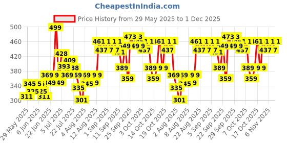 ajio.com aqualogica Pack of 3 Refresh On The Go Perfume Body Mist Set for Women aqualogica Price History Graph from 29 May 2025 to 1 Dec 2025