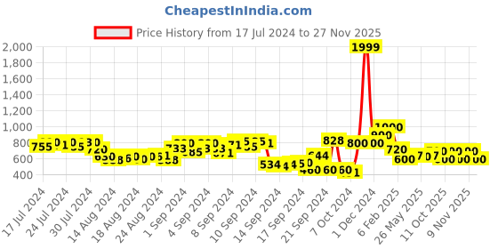 ajio.com aquatan Men Reversible Wide Belt aquatan Price History Graph from 17 Jul 2024 to 27 Nov 2025
