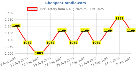 ajio.com adidas Aquo Open-Toe Silders adidas Price History Graph from 6 Aug 2025 to 8 Oct 2025