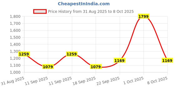 ajio.com adidas Aquo Slip-On Sliders adidas Price History Graph from 31 Aug 2025 to 8 Oct 2025