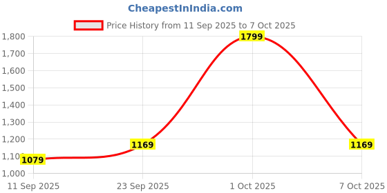 ajio.com adidas Aquo Slip-On Sliders adidas Price History Graph from 11 Sep 2025 to 7 Oct 2025